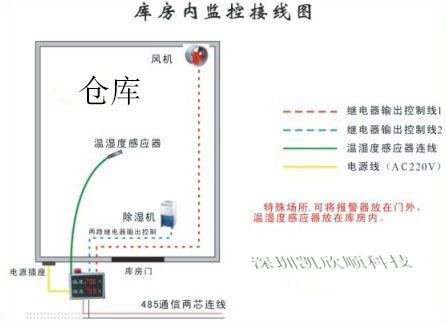 倉庫用(yòng)溫濕度監控顯示儀