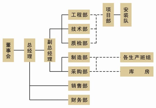 組織機構圖