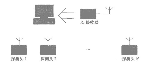 無線溫濕度測控系統結構圖