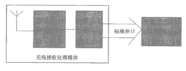  RF接收器工作示意圖