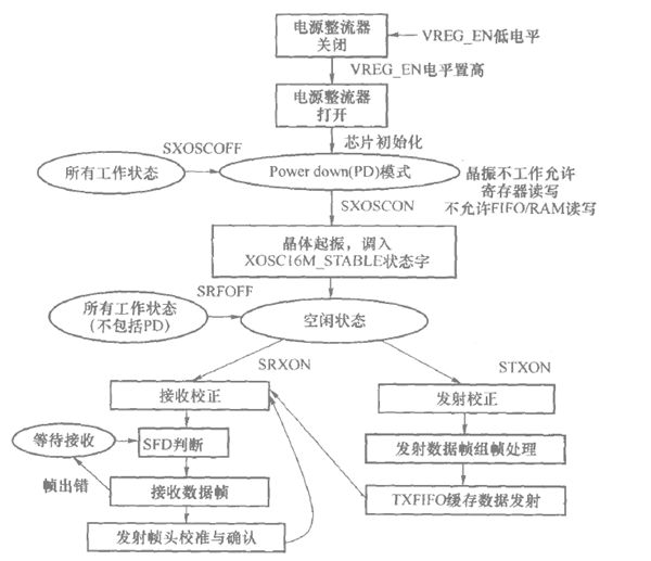 無線通(tōng)信模塊工作圖