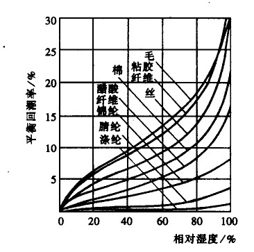   圖1—1  主要紡織纖維的(de)吸濕等溫線