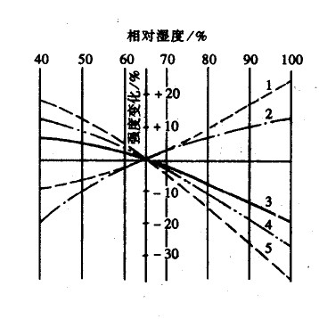 在不同相對(duì)濕度下(xià)，幾種纖維的(de)強度變化(huà)