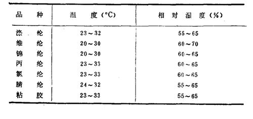 化(huà)纖純紡及混紡梳棉工序溫濕度控制範圍表