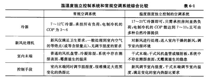 溫濕度系統和(hé)常規空調系統的(de)差别