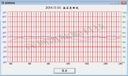 溫濕度變化(huà)顯示曲線圖